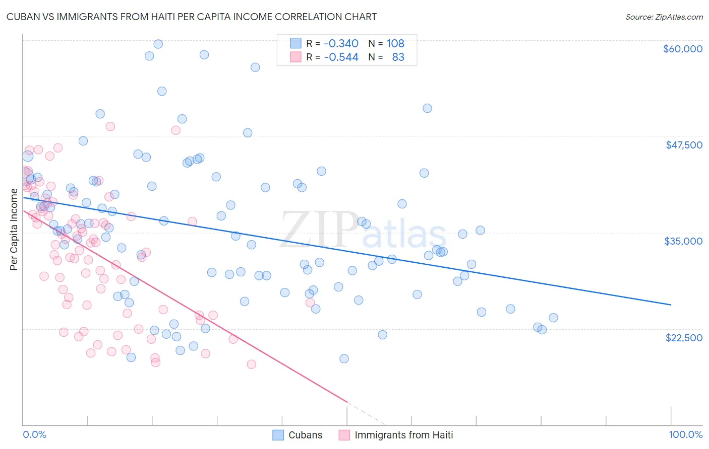 Cuban vs Immigrants from Haiti Per Capita Income