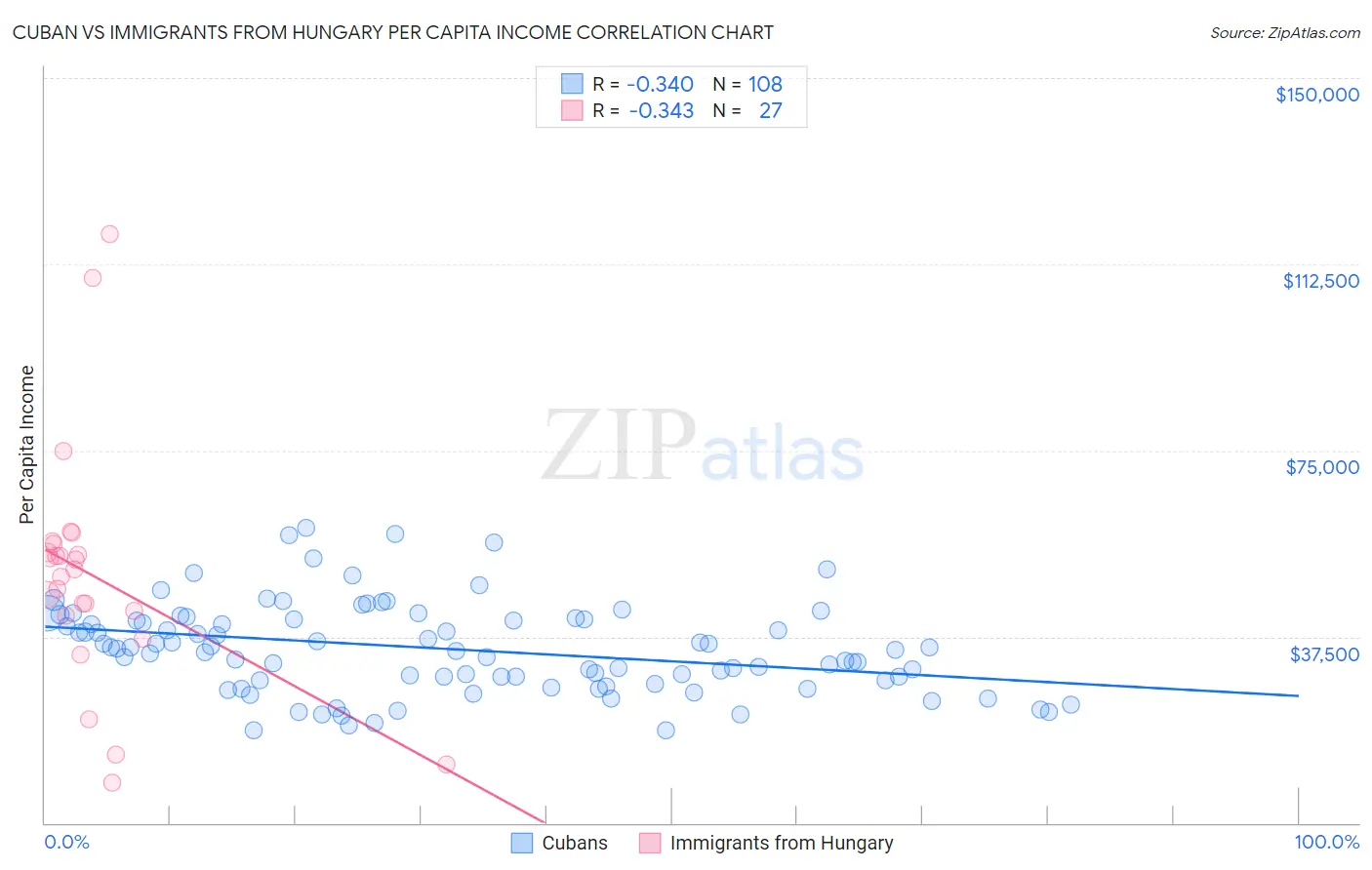 Cuban vs Immigrants from Hungary Per Capita Income