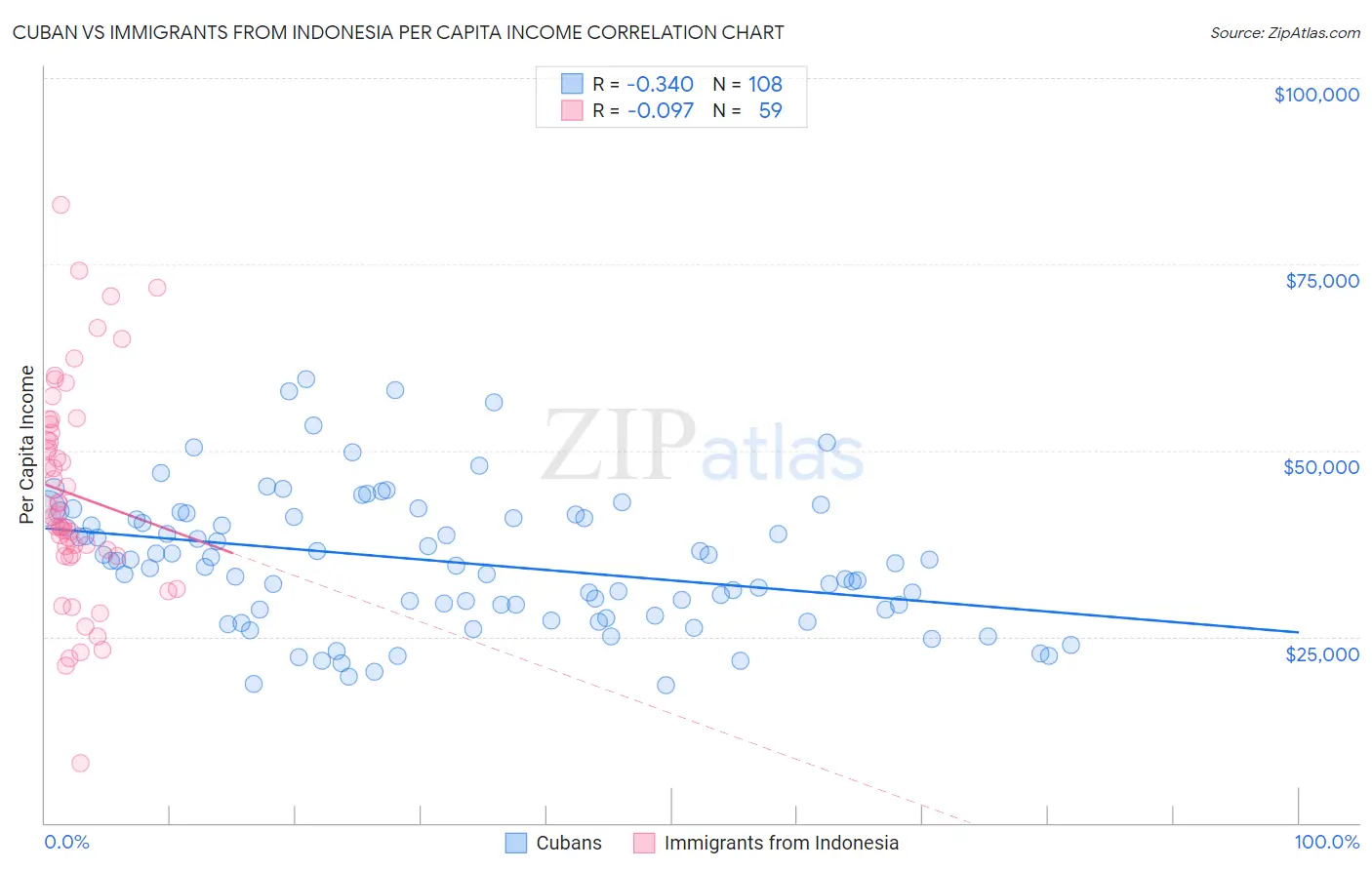 Cuban vs Immigrants from Indonesia Per Capita Income