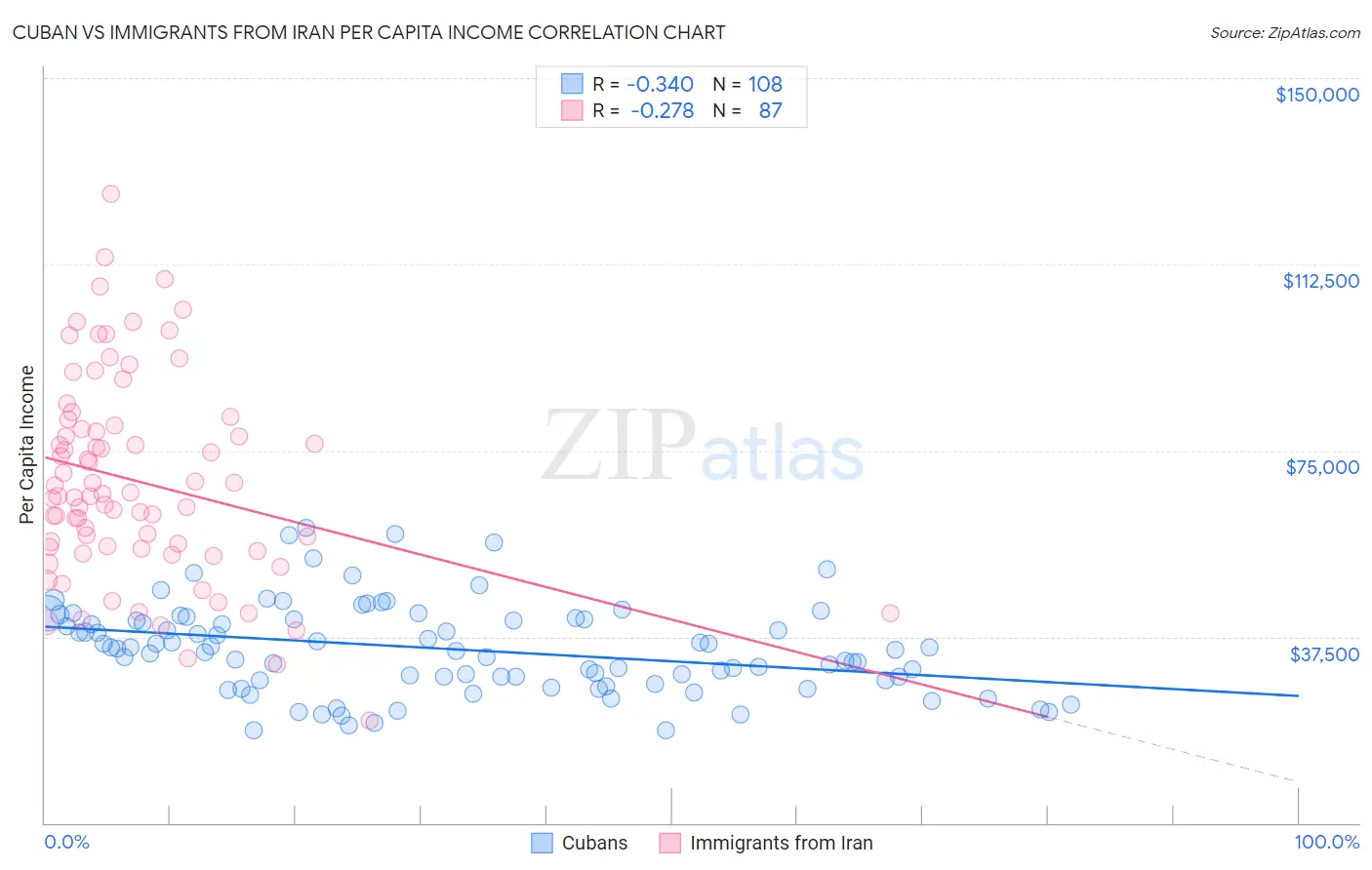 Cuban vs Immigrants from Iran Per Capita Income