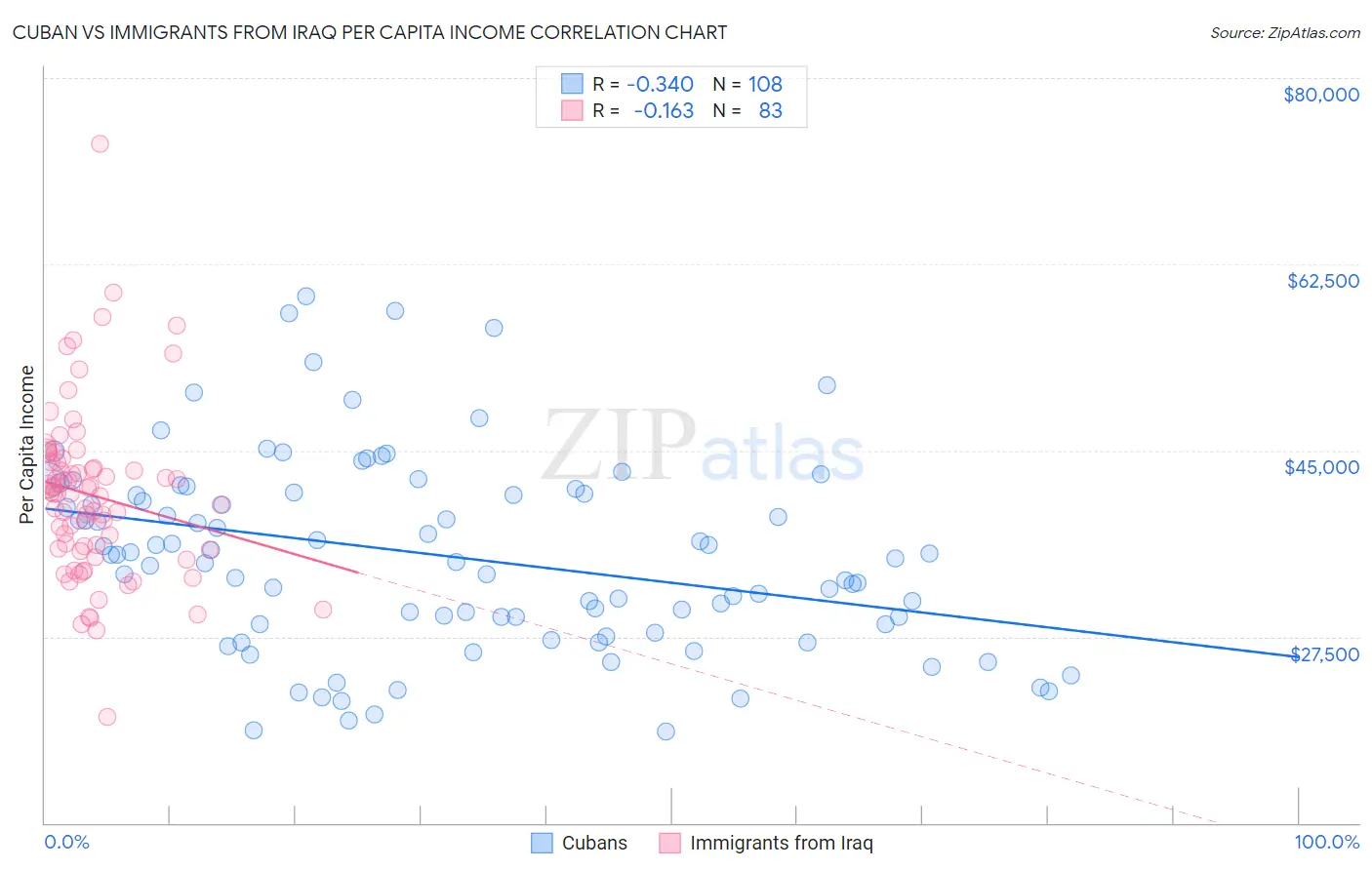 Cuban vs Immigrants from Iraq Per Capita Income