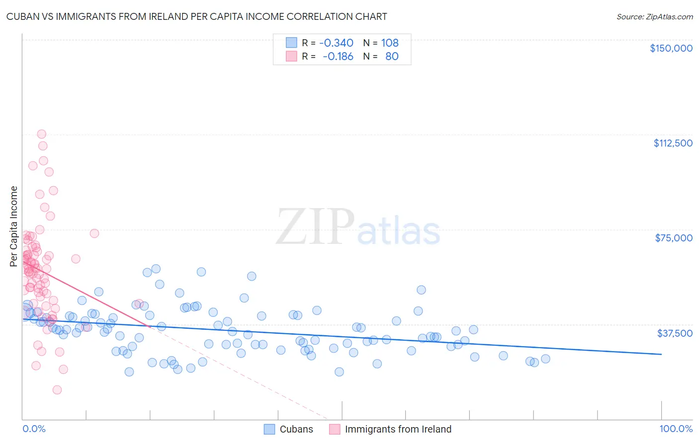 Cuban vs Immigrants from Ireland Per Capita Income