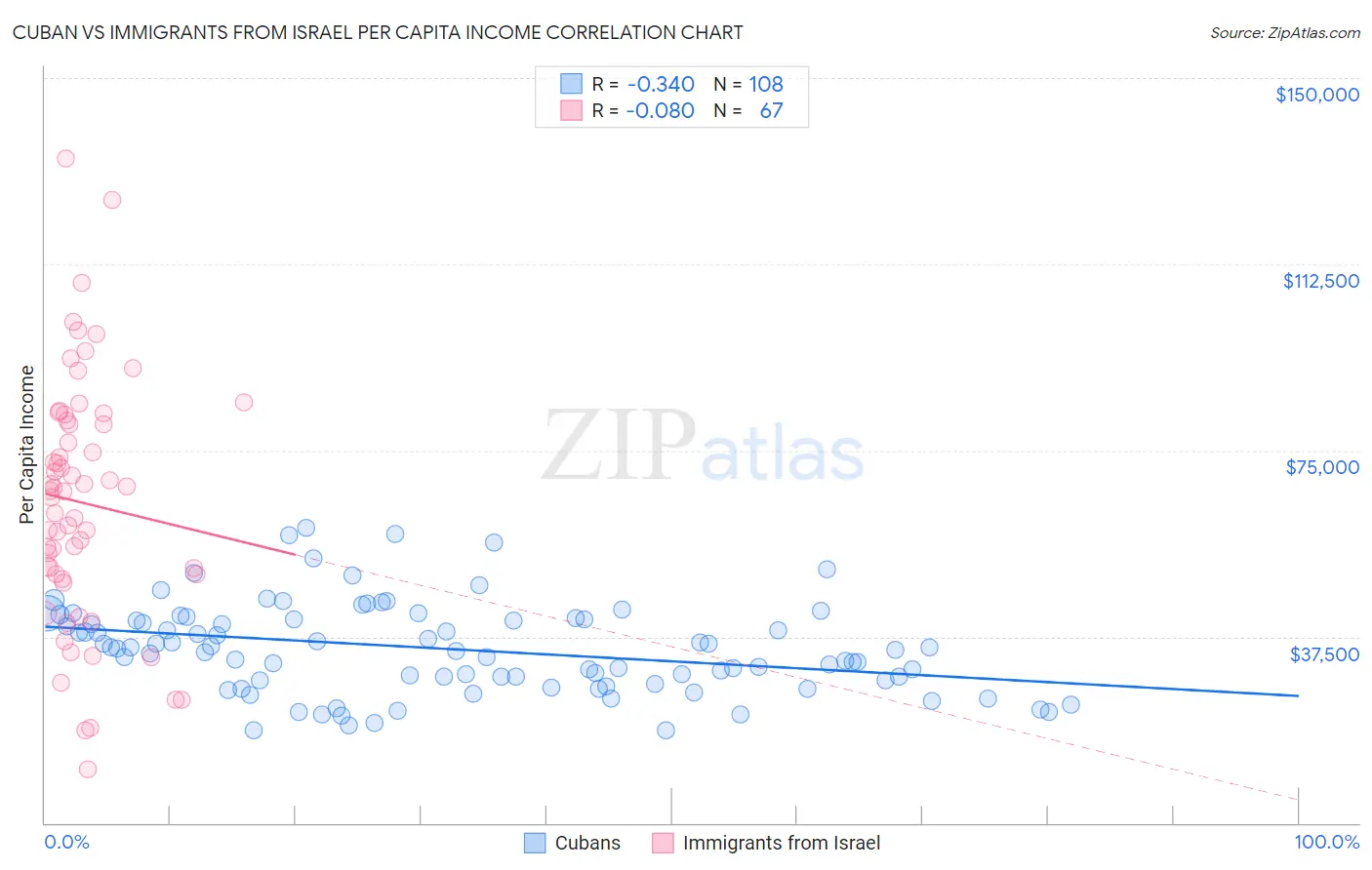 Cuban vs Immigrants from Israel Per Capita Income