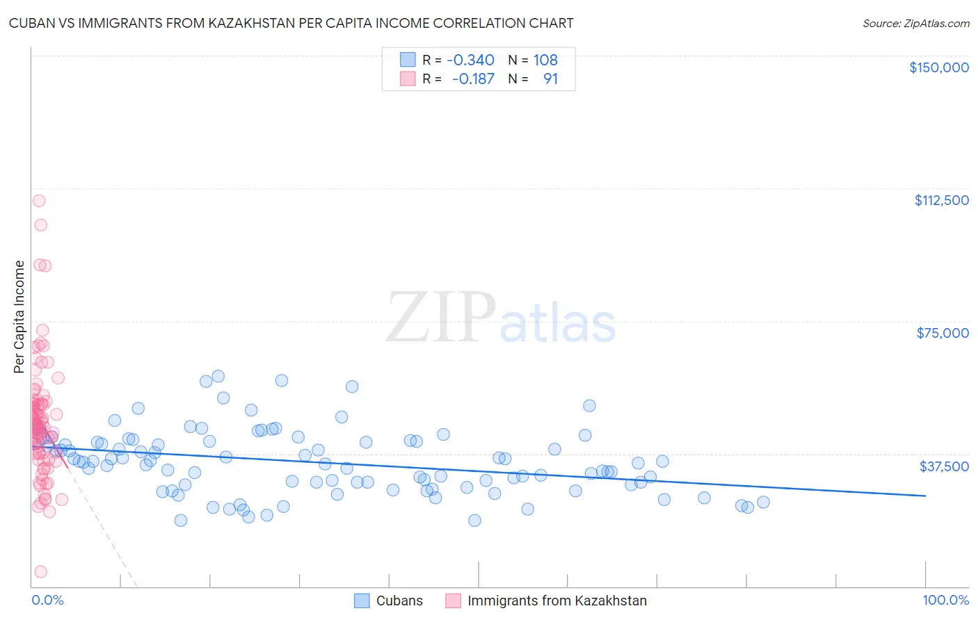 Cuban vs Immigrants from Kazakhstan Per Capita Income