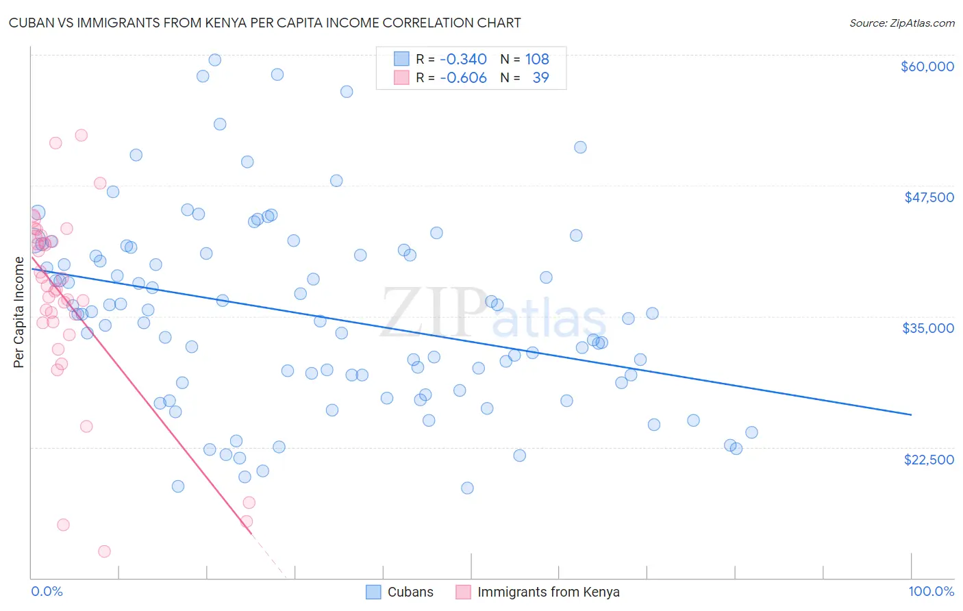 Cuban vs Immigrants from Kenya Per Capita Income