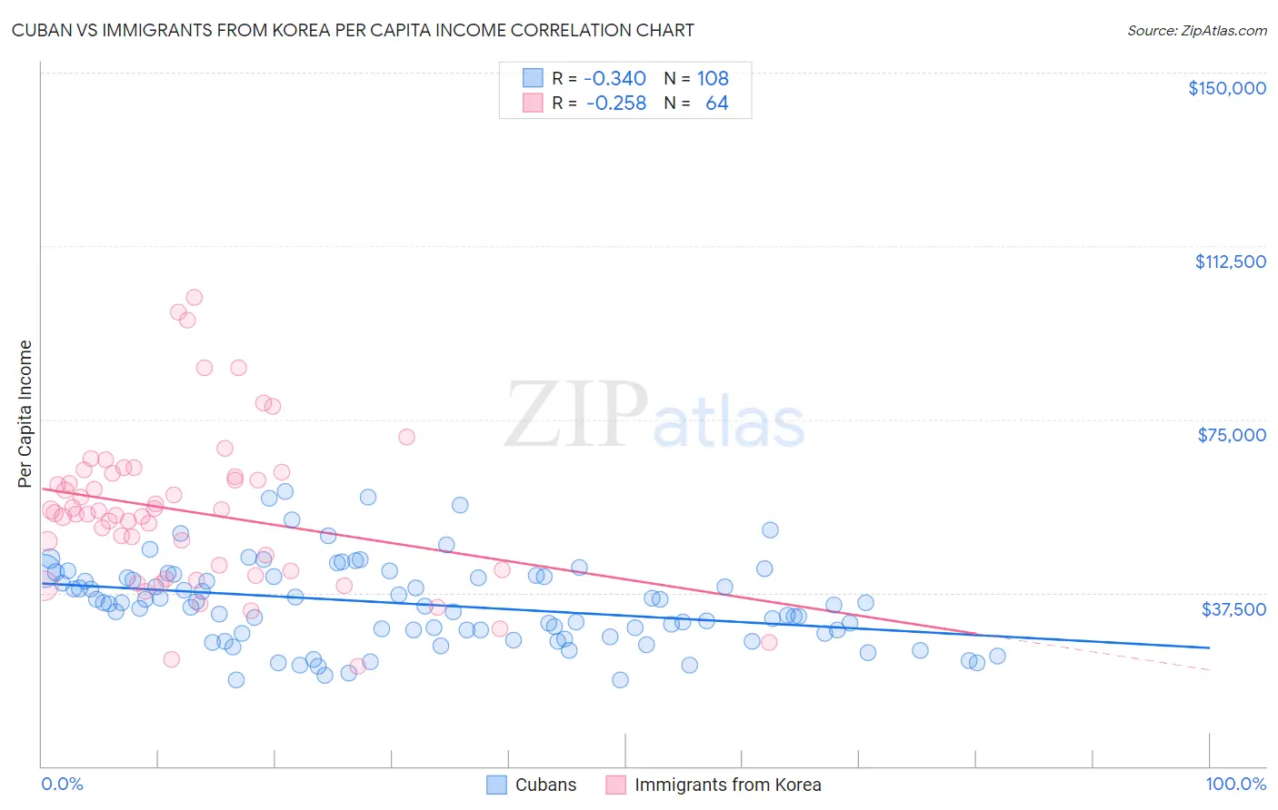 Cuban vs Immigrants from Korea Per Capita Income