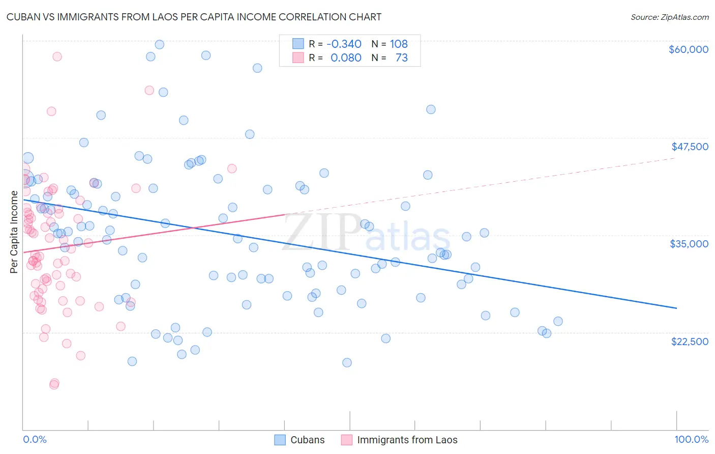 Cuban vs Immigrants from Laos Per Capita Income