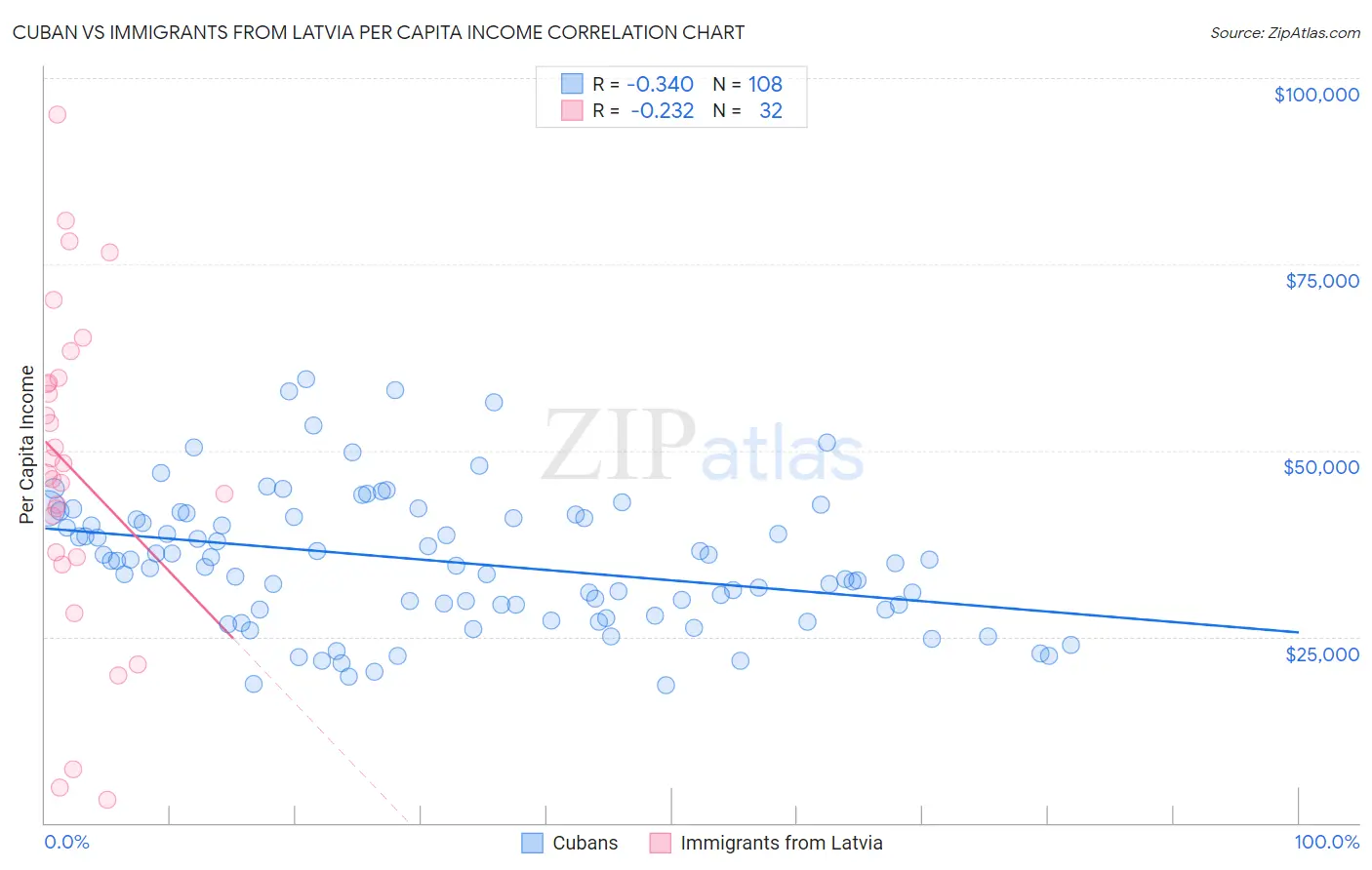 Cuban vs Immigrants from Latvia Per Capita Income