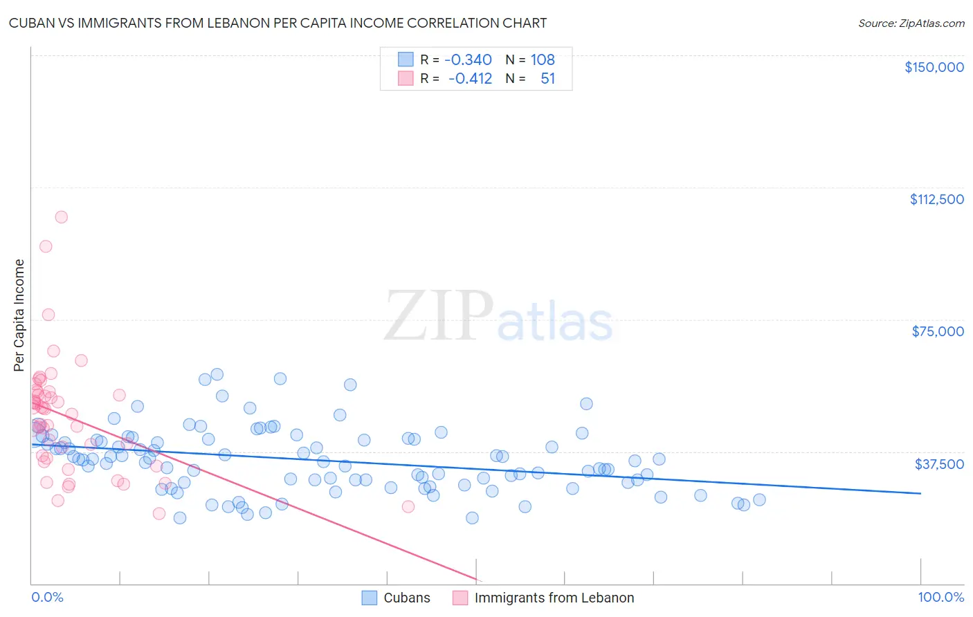 Cuban vs Immigrants from Lebanon Per Capita Income