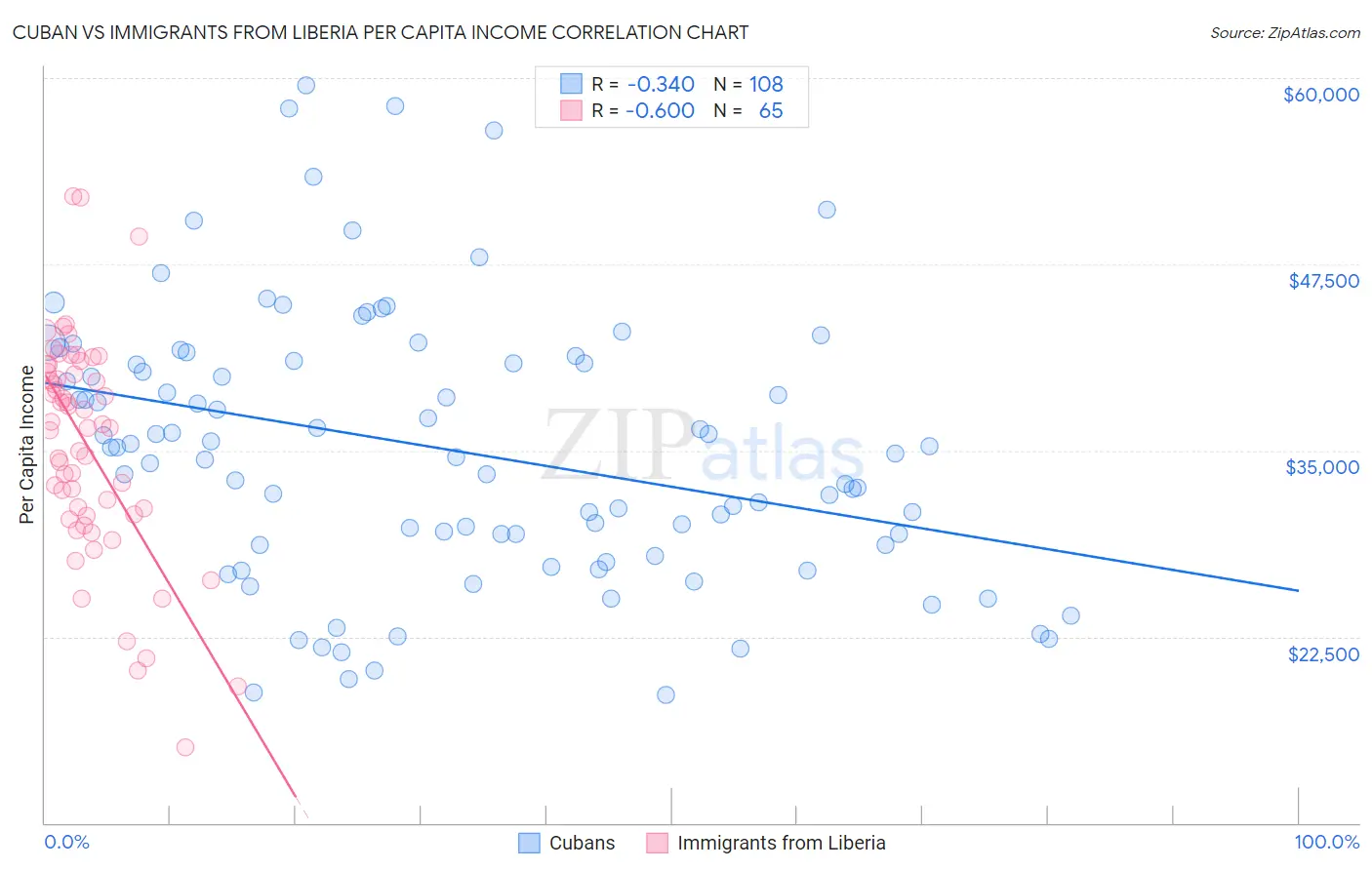 Cuban vs Immigrants from Liberia Per Capita Income