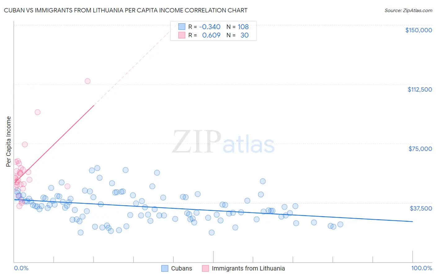 Cuban vs Immigrants from Lithuania Per Capita Income