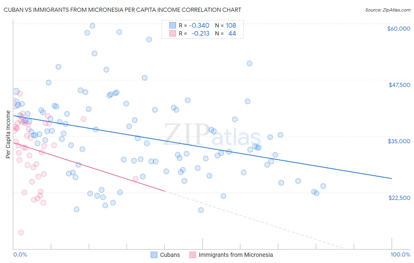 Cuban vs Immigrants from Micronesia Per Capita Income