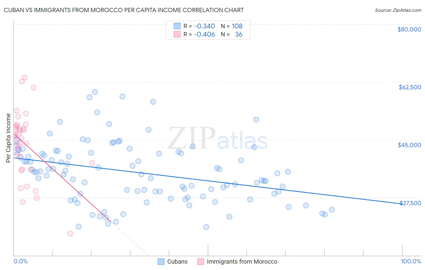 Cuban vs Immigrants from Morocco Per Capita Income