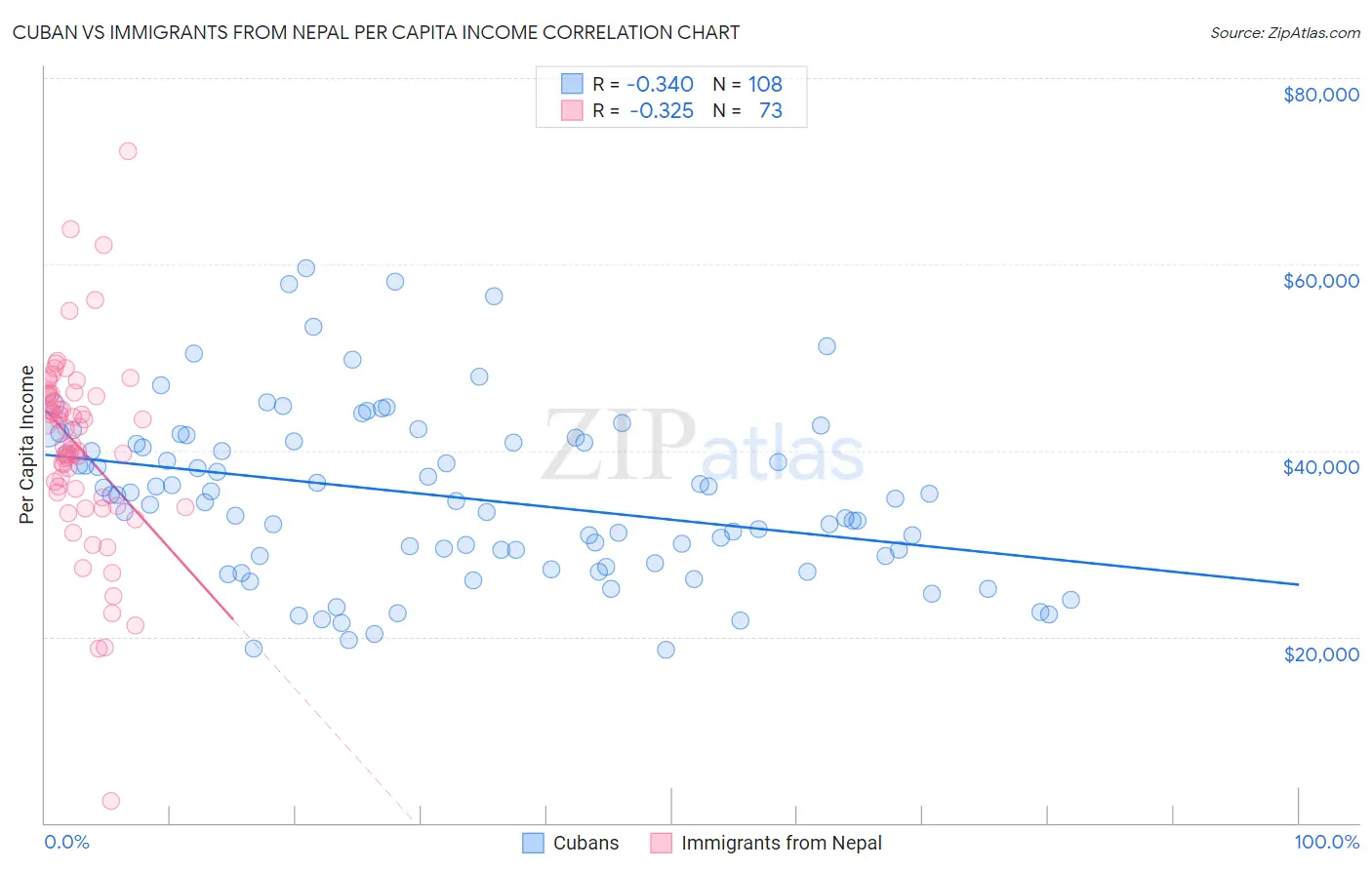 Cuban vs Immigrants from Nepal Per Capita Income