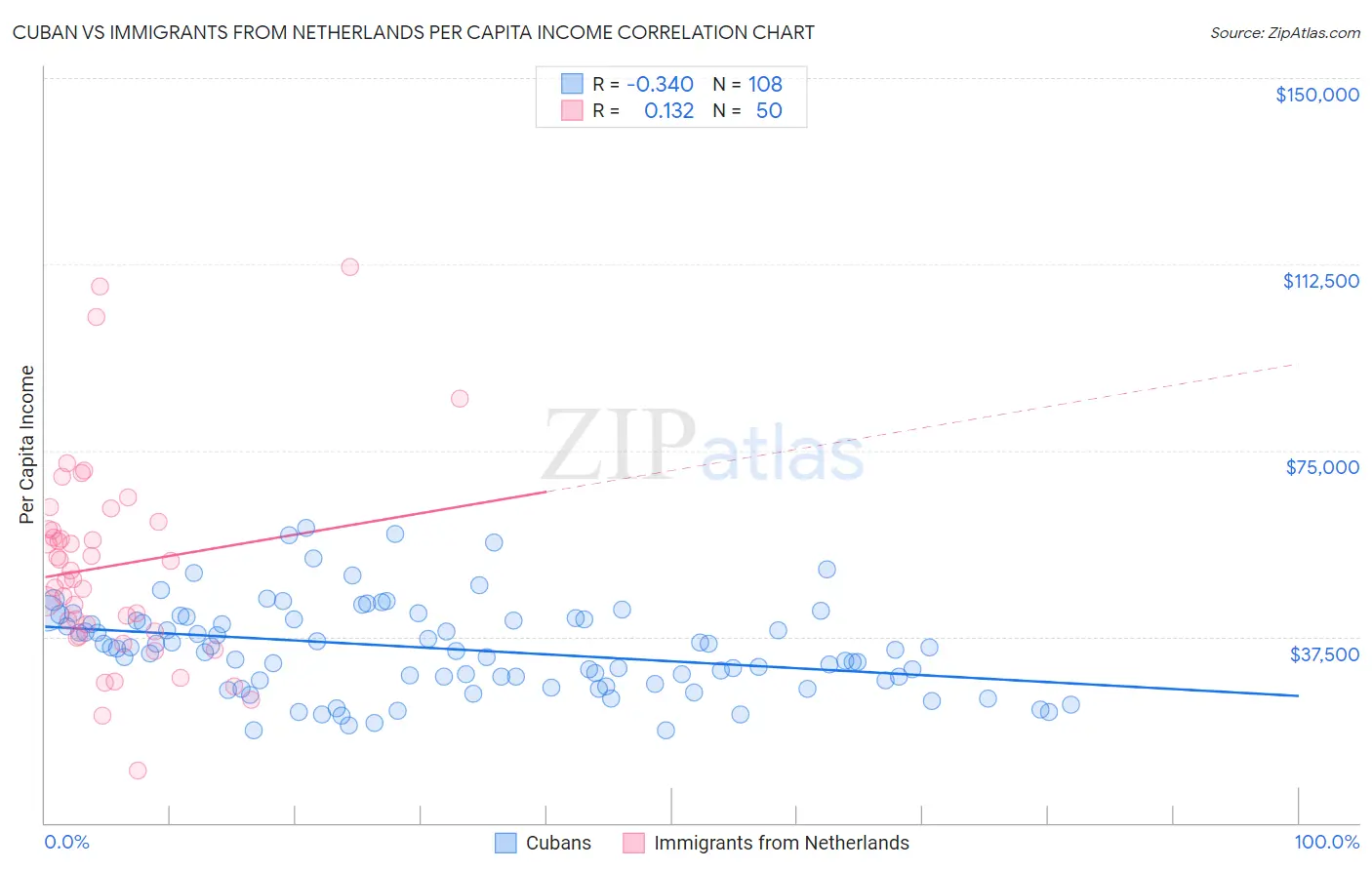 Cuban vs Immigrants from Netherlands Per Capita Income