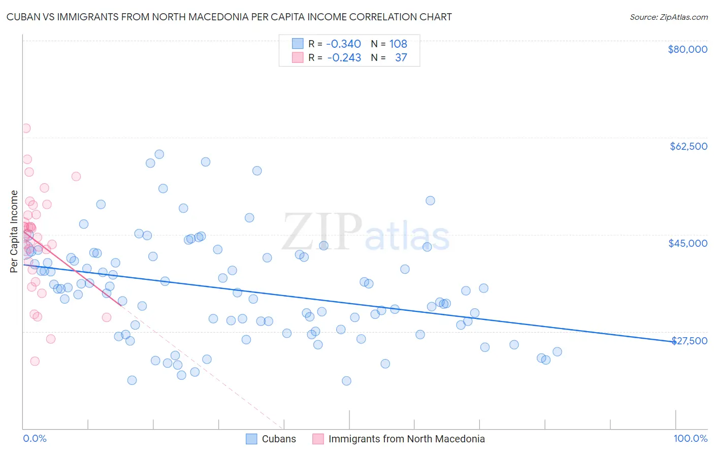 Cuban vs Immigrants from North Macedonia Per Capita Income