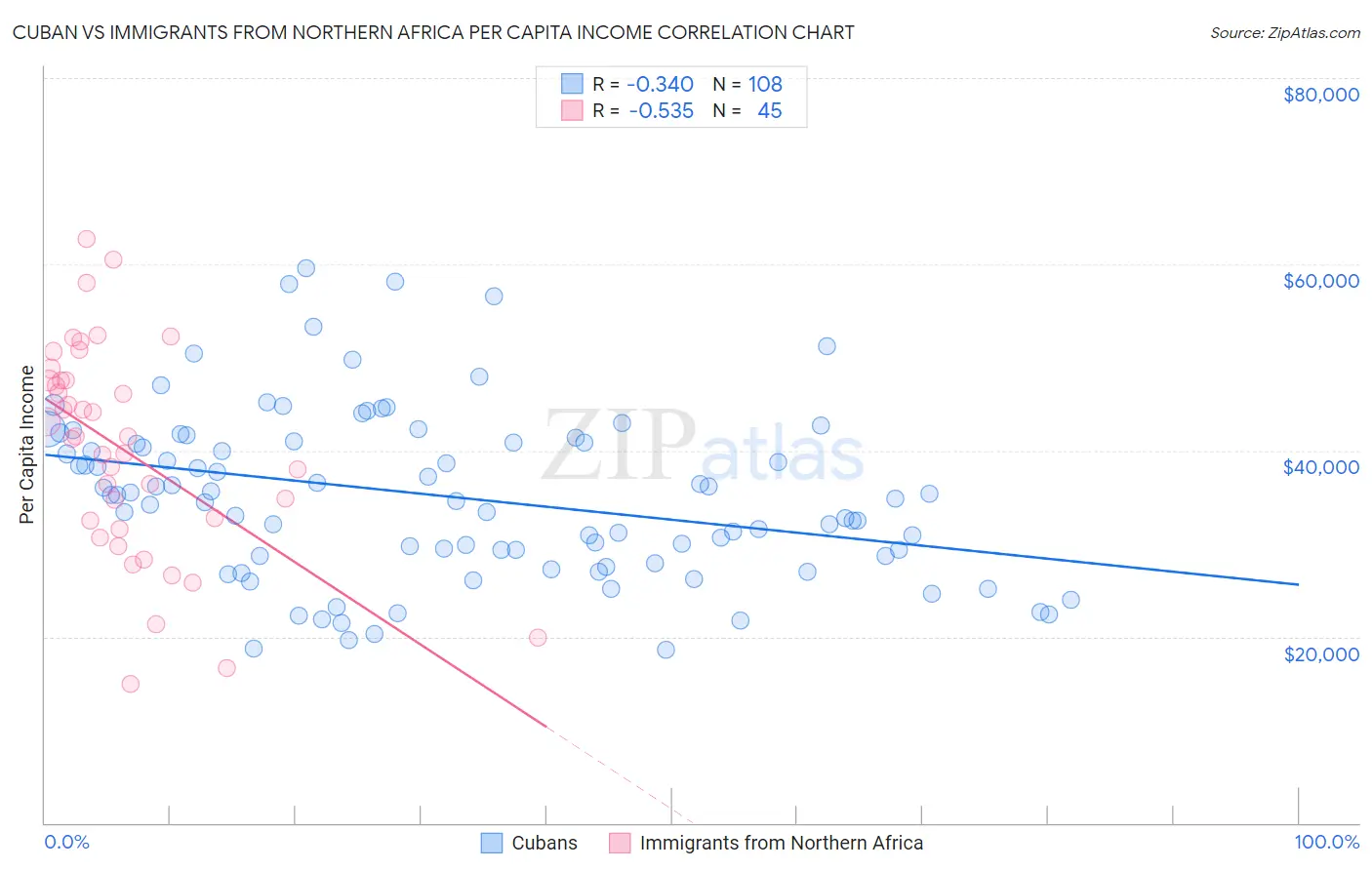 Cuban vs Immigrants from Northern Africa Per Capita Income