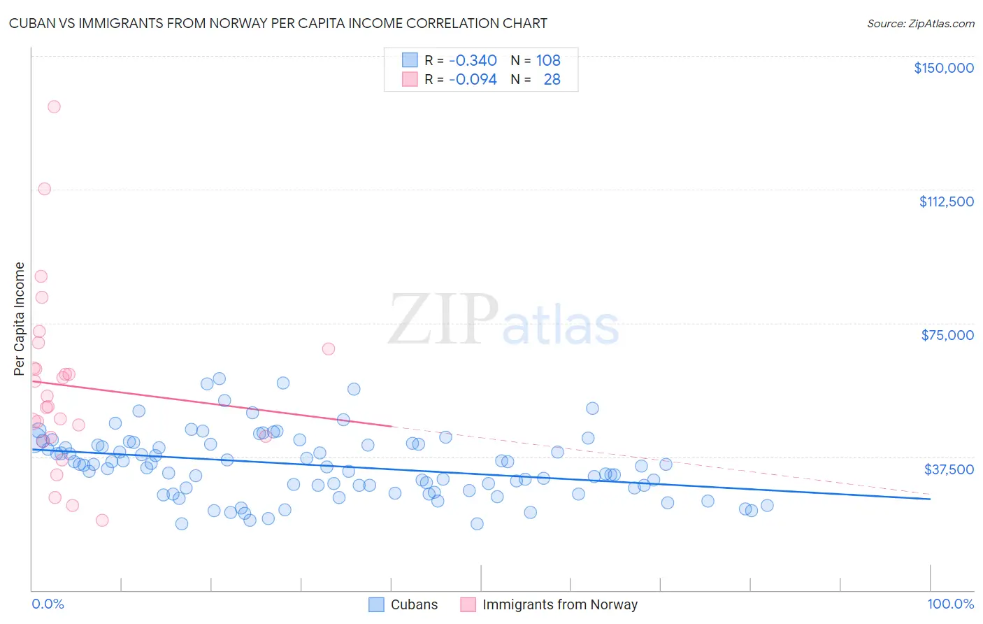 Cuban vs Immigrants from Norway Per Capita Income