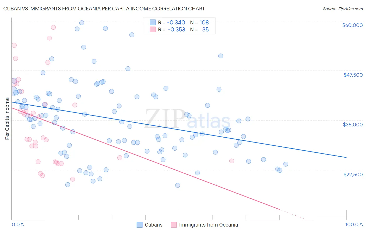 Cuban vs Immigrants from Oceania Per Capita Income