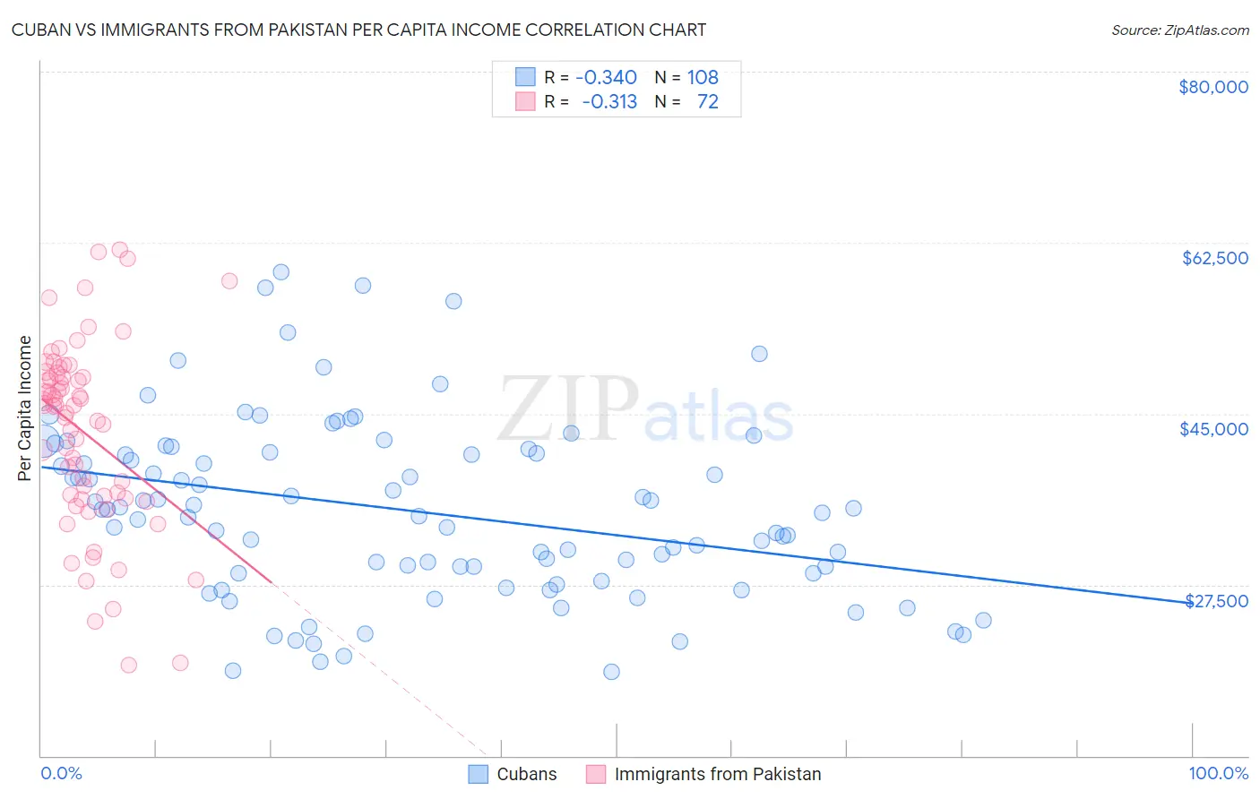 Cuban vs Immigrants from Pakistan Per Capita Income