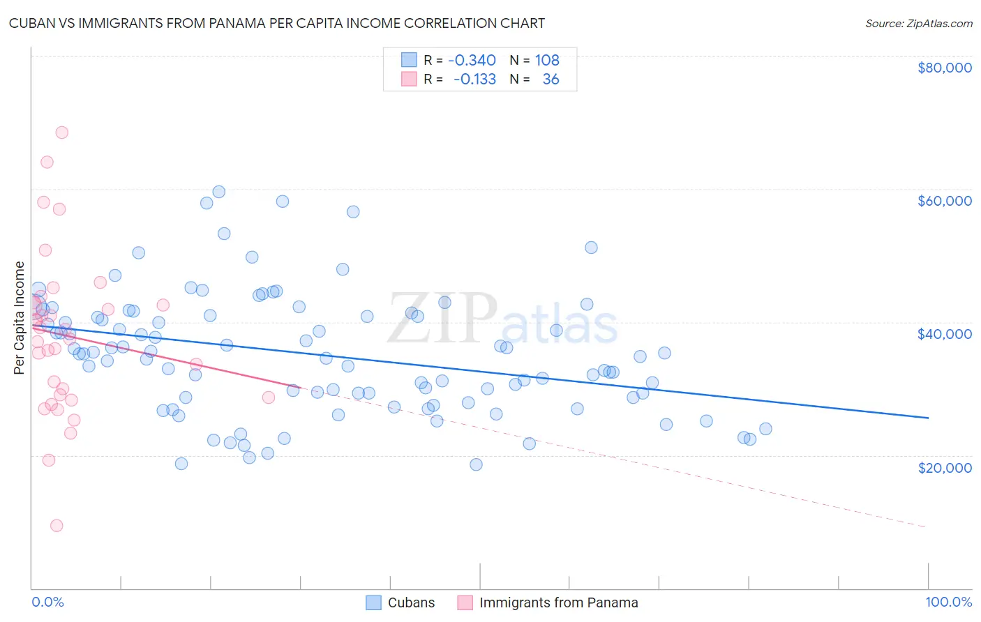 Cuban vs Immigrants from Panama Per Capita Income
