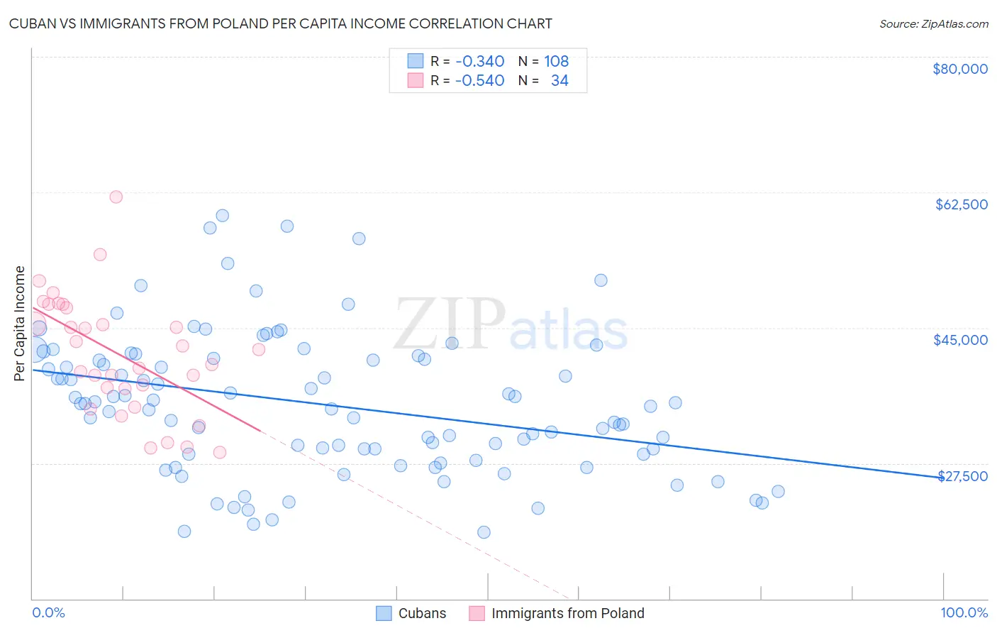 Cuban vs Immigrants from Poland Per Capita Income