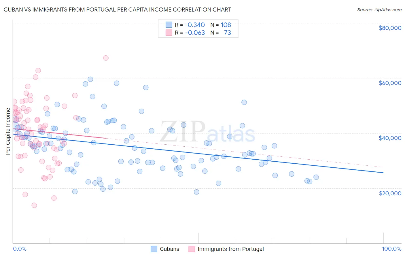 Cuban vs Immigrants from Portugal Per Capita Income