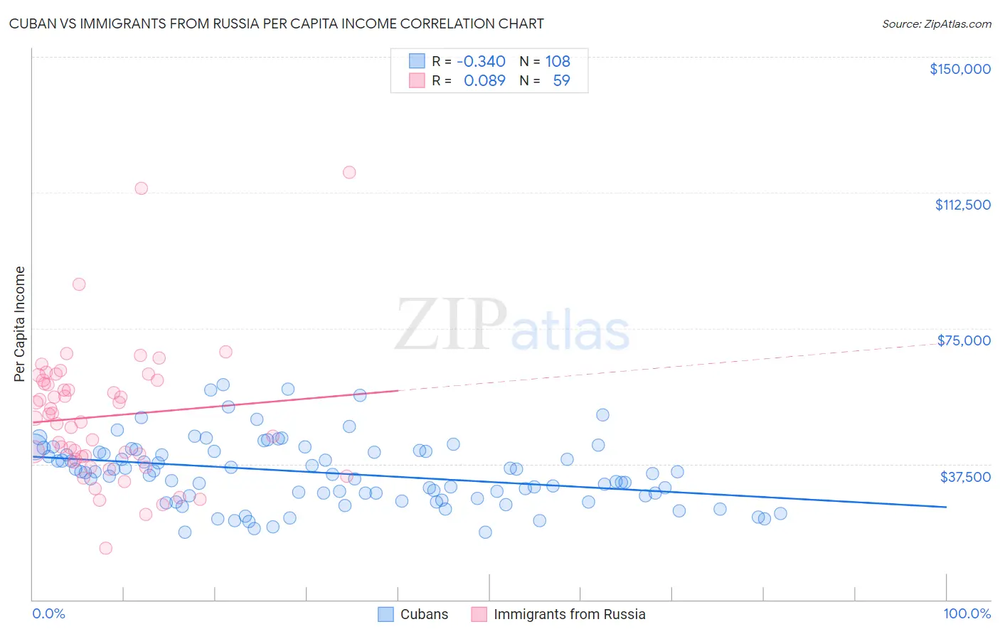 Cuban vs Immigrants from Russia Per Capita Income