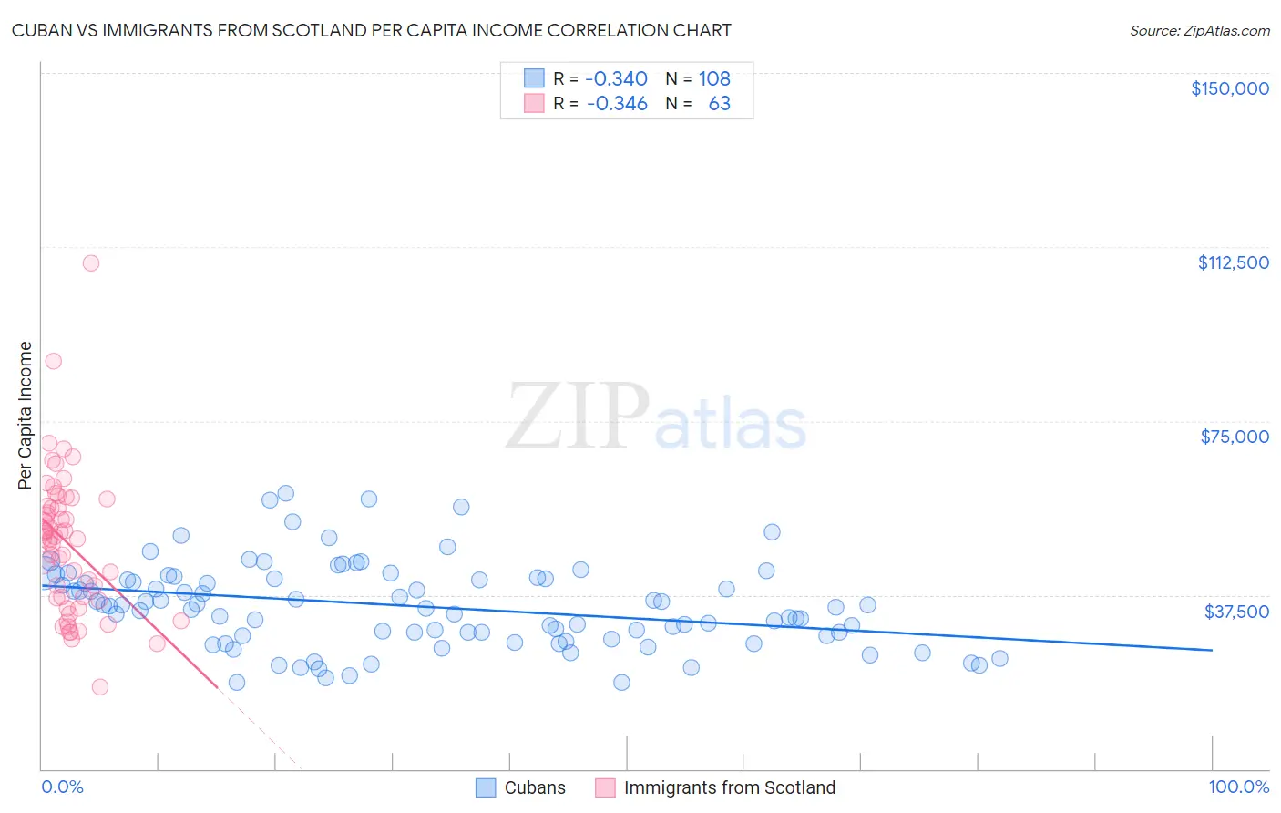 Cuban vs Immigrants from Scotland Per Capita Income