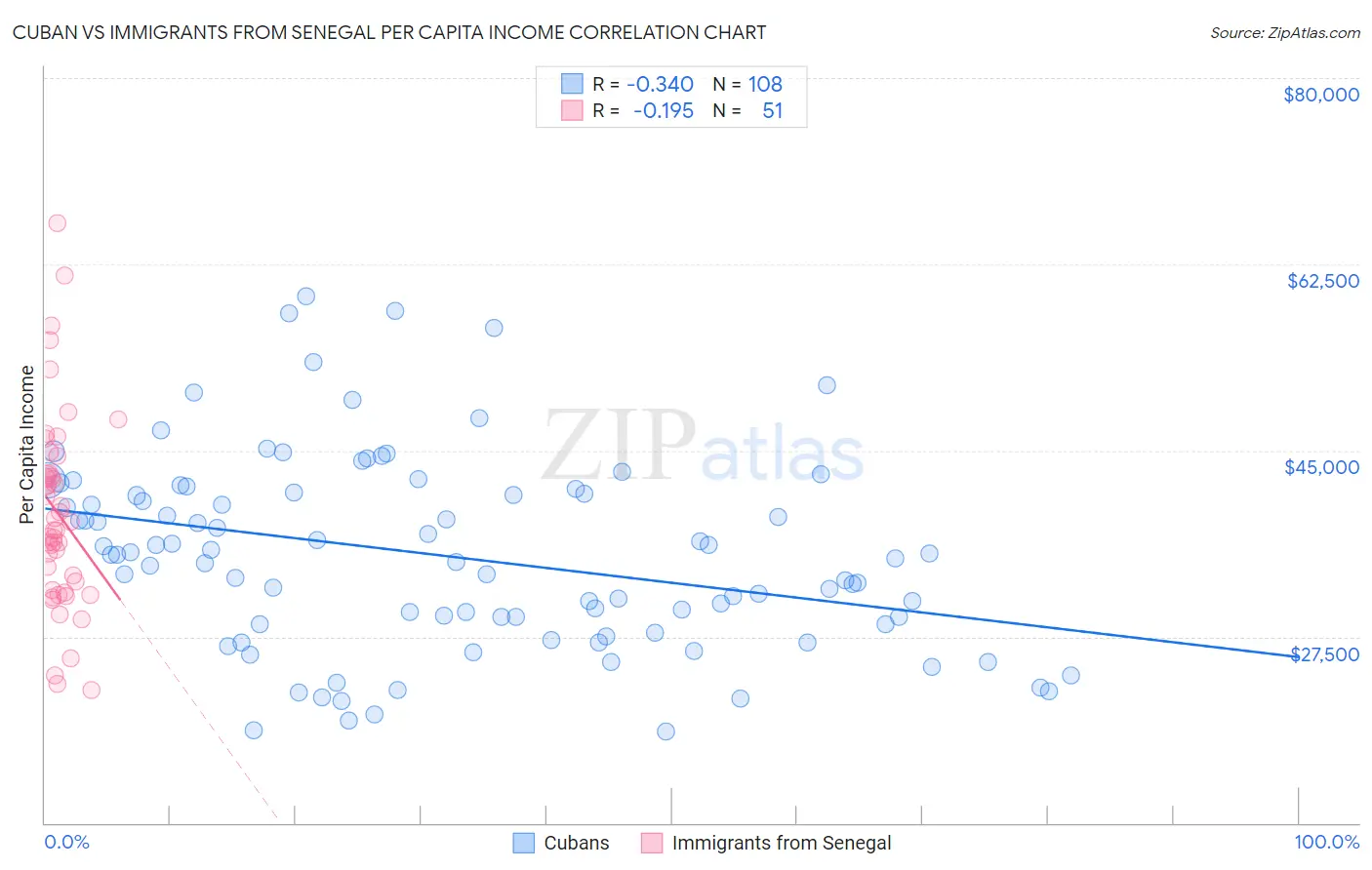Cuban vs Immigrants from Senegal Per Capita Income