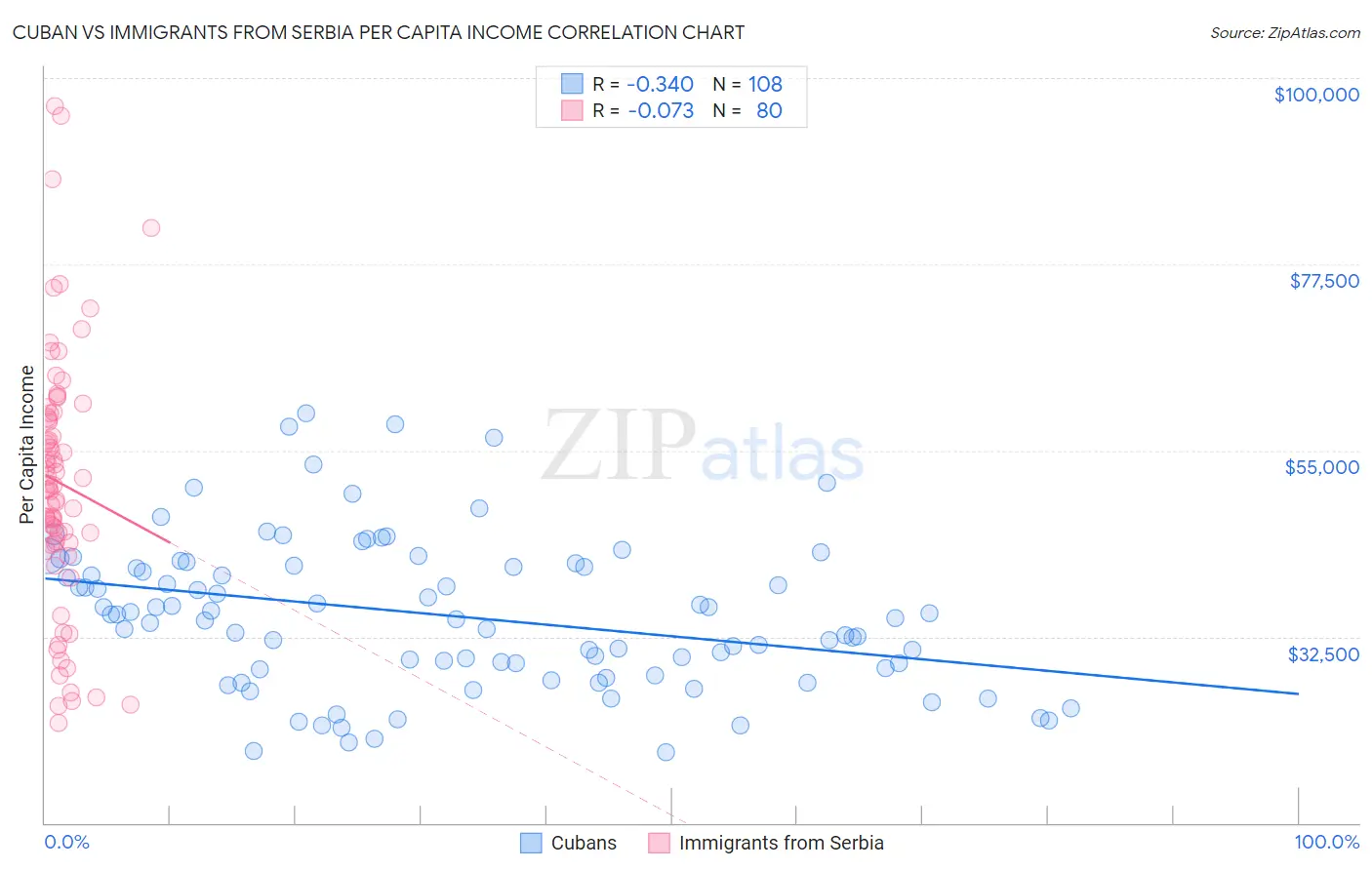 Cuban vs Immigrants from Serbia Per Capita Income