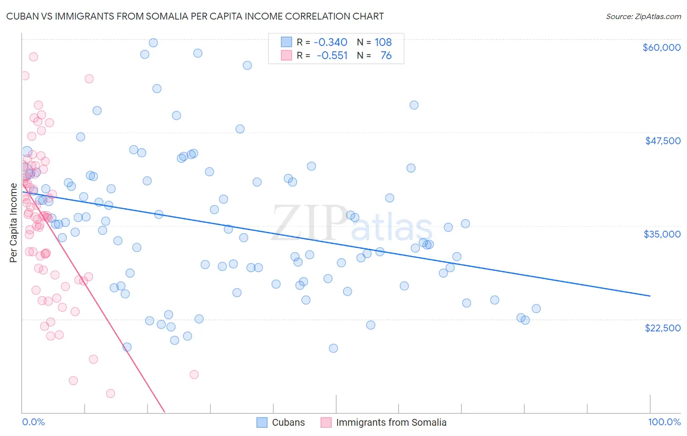 Cuban vs Immigrants from Somalia Per Capita Income