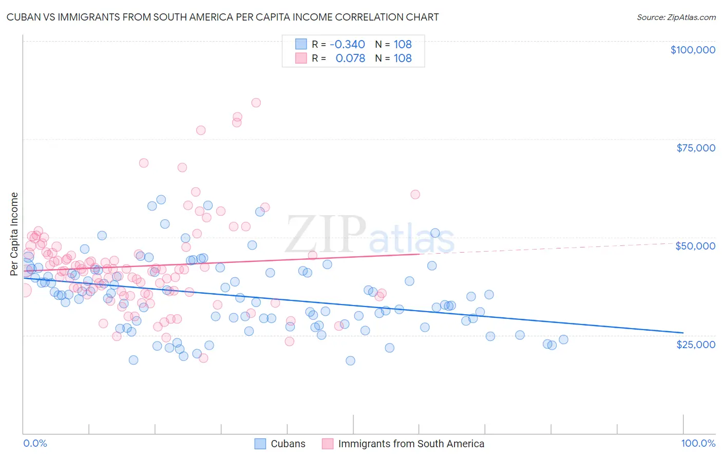 Cuban vs Immigrants from South America Per Capita Income