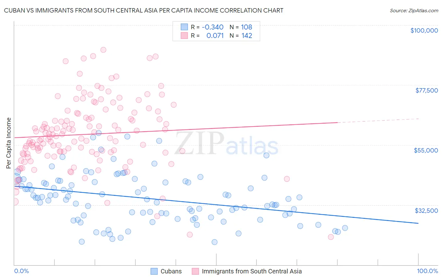 Cuban vs Immigrants from South Central Asia Per Capita Income