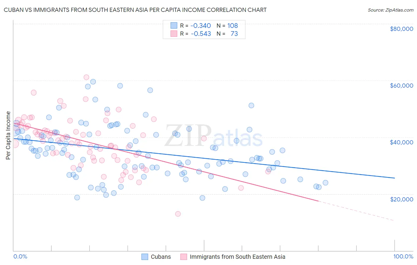 Cuban vs Immigrants from South Eastern Asia Per Capita Income