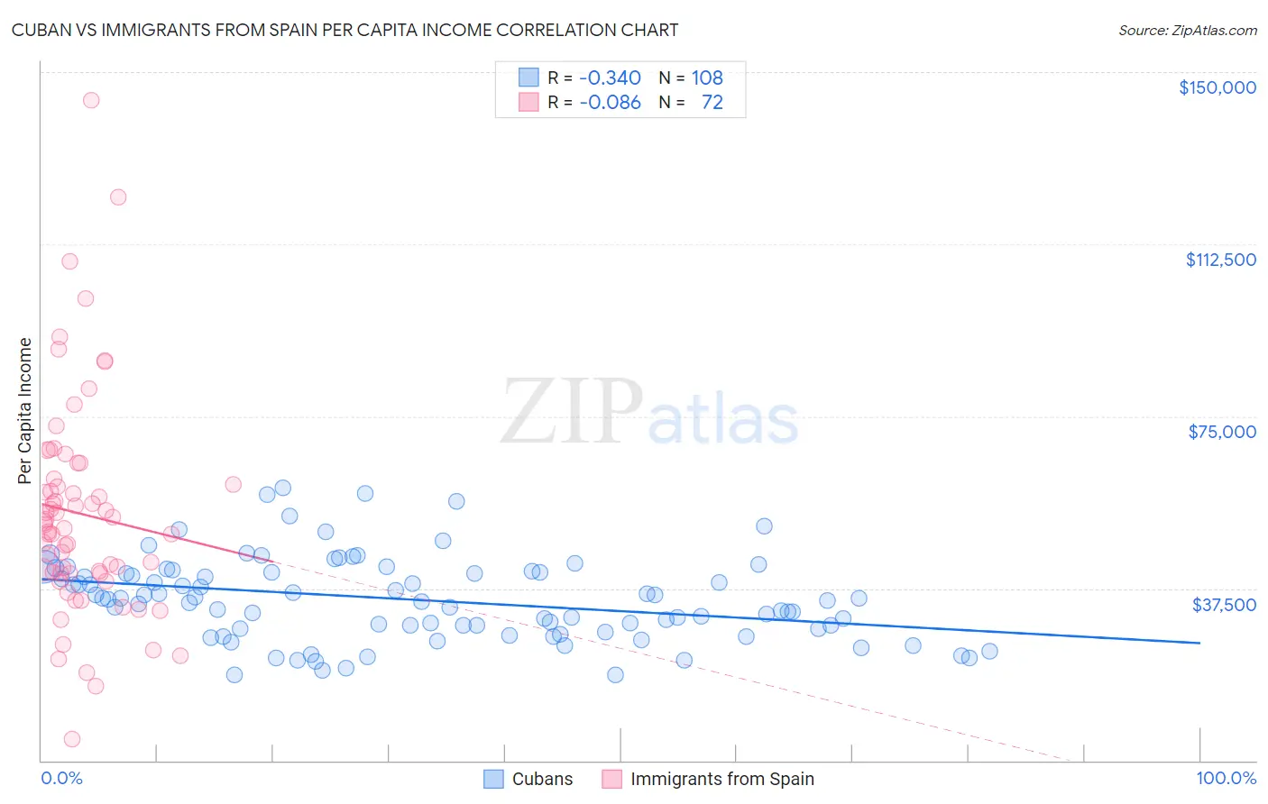 Cuban vs Immigrants from Spain Per Capita Income