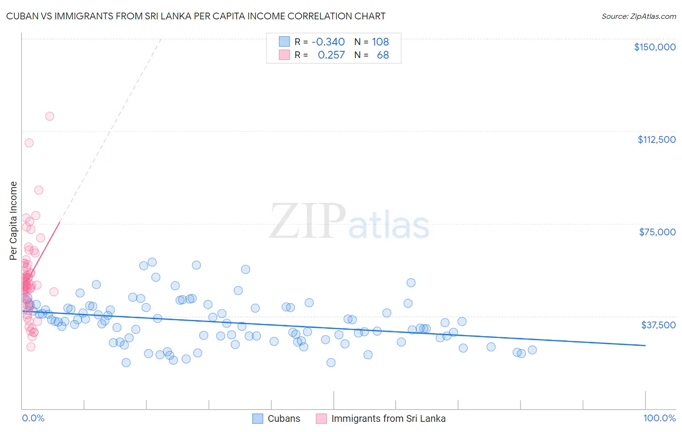 Cuban vs Immigrants from Sri Lanka Per Capita Income