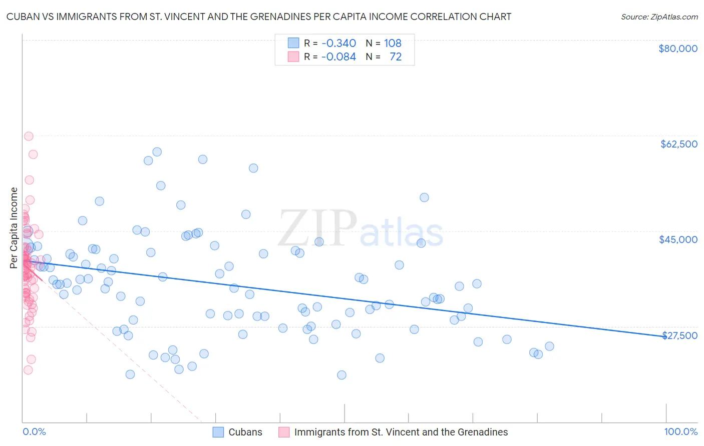 Cuban vs Immigrants from St. Vincent and the Grenadines Per Capita Income