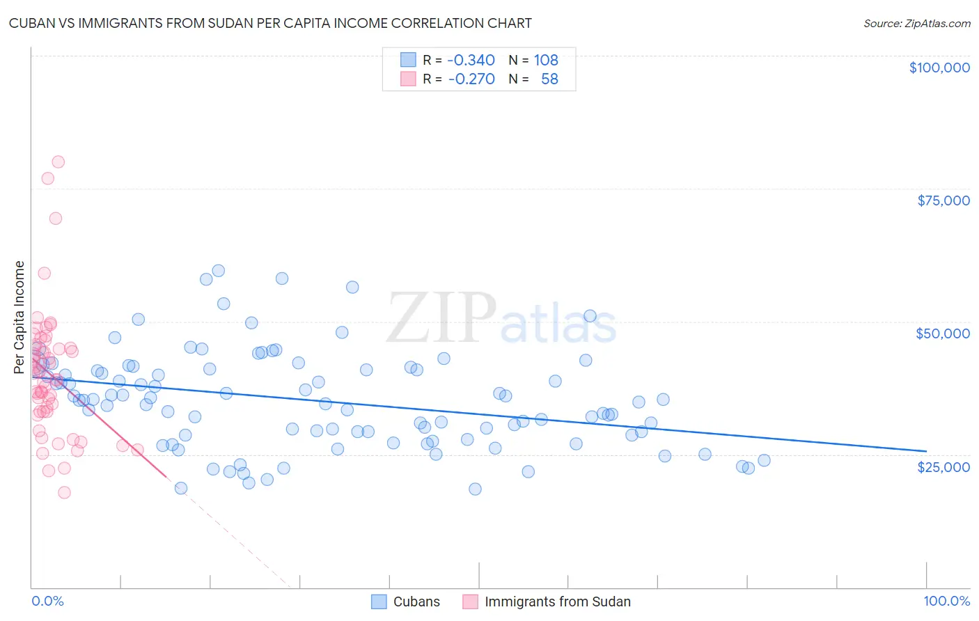 Cuban vs Immigrants from Sudan Per Capita Income