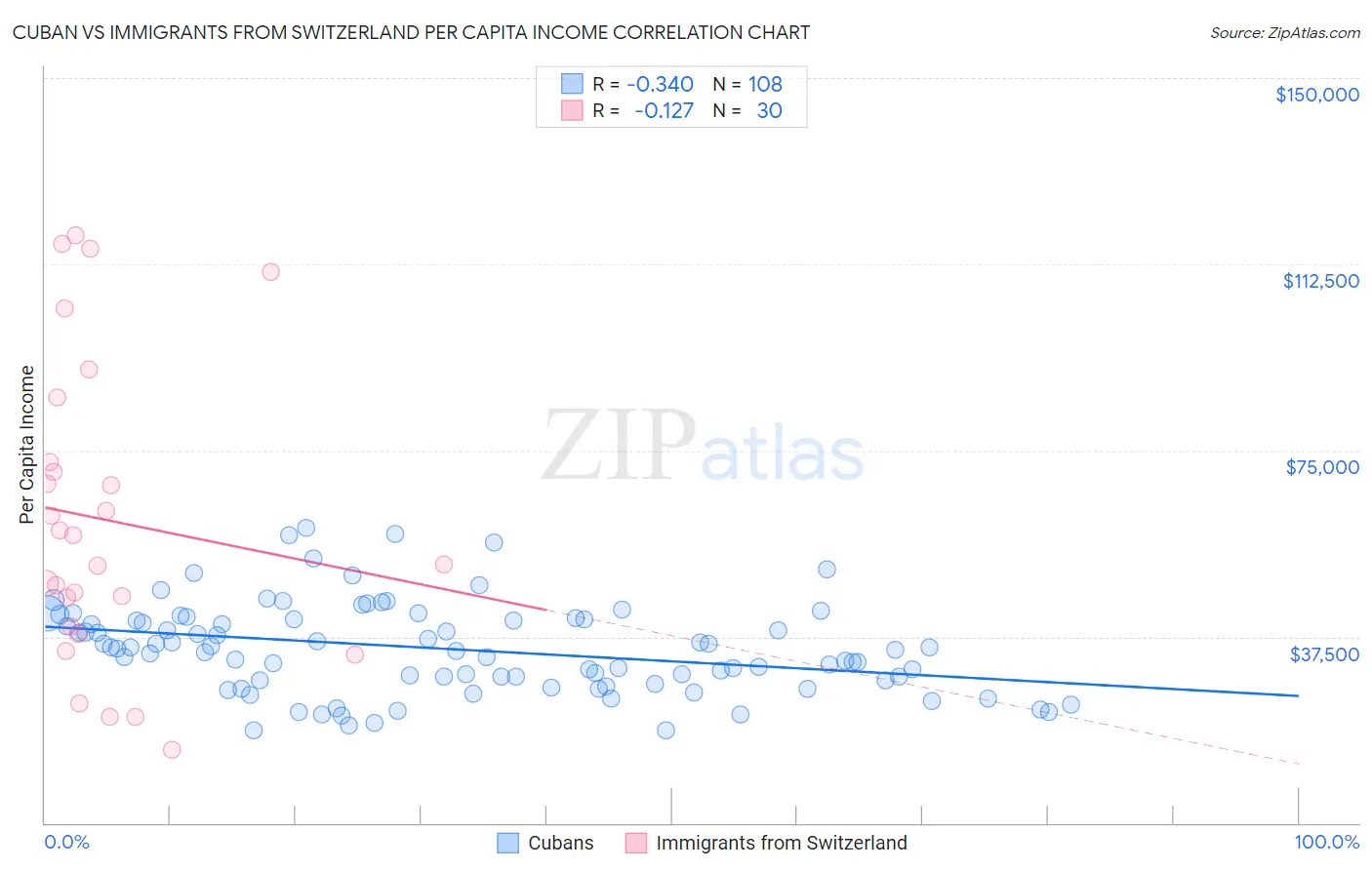 Cuban vs Immigrants from Switzerland Per Capita Income