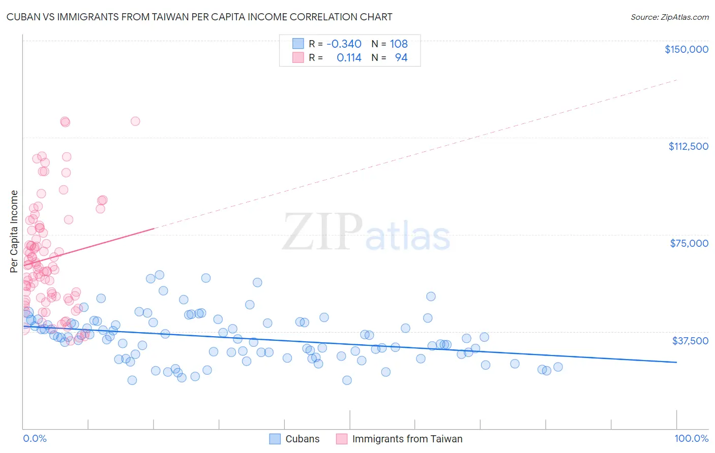 Cuban vs Immigrants from Taiwan Per Capita Income
