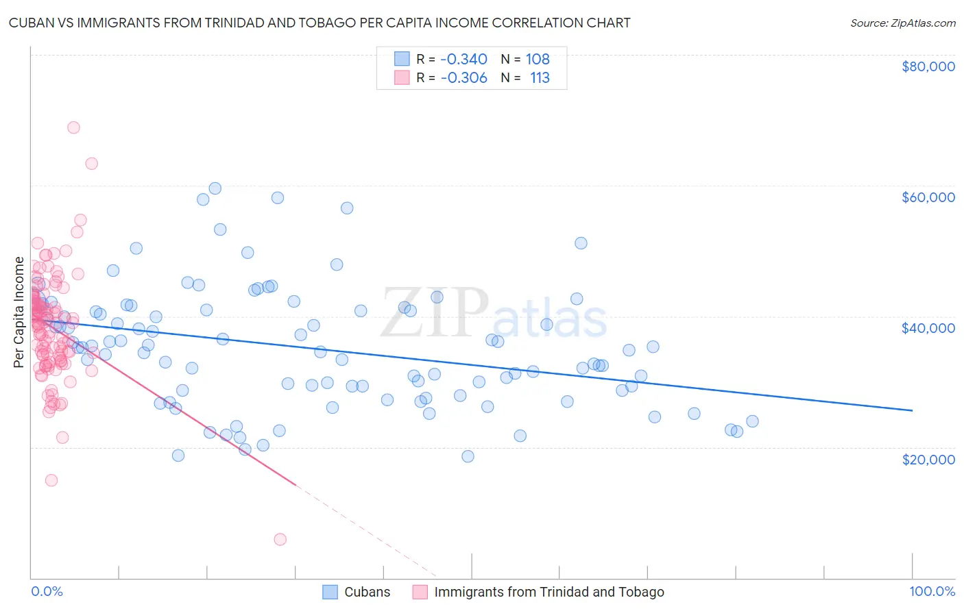 Cuban vs Immigrants from Trinidad and Tobago Per Capita Income