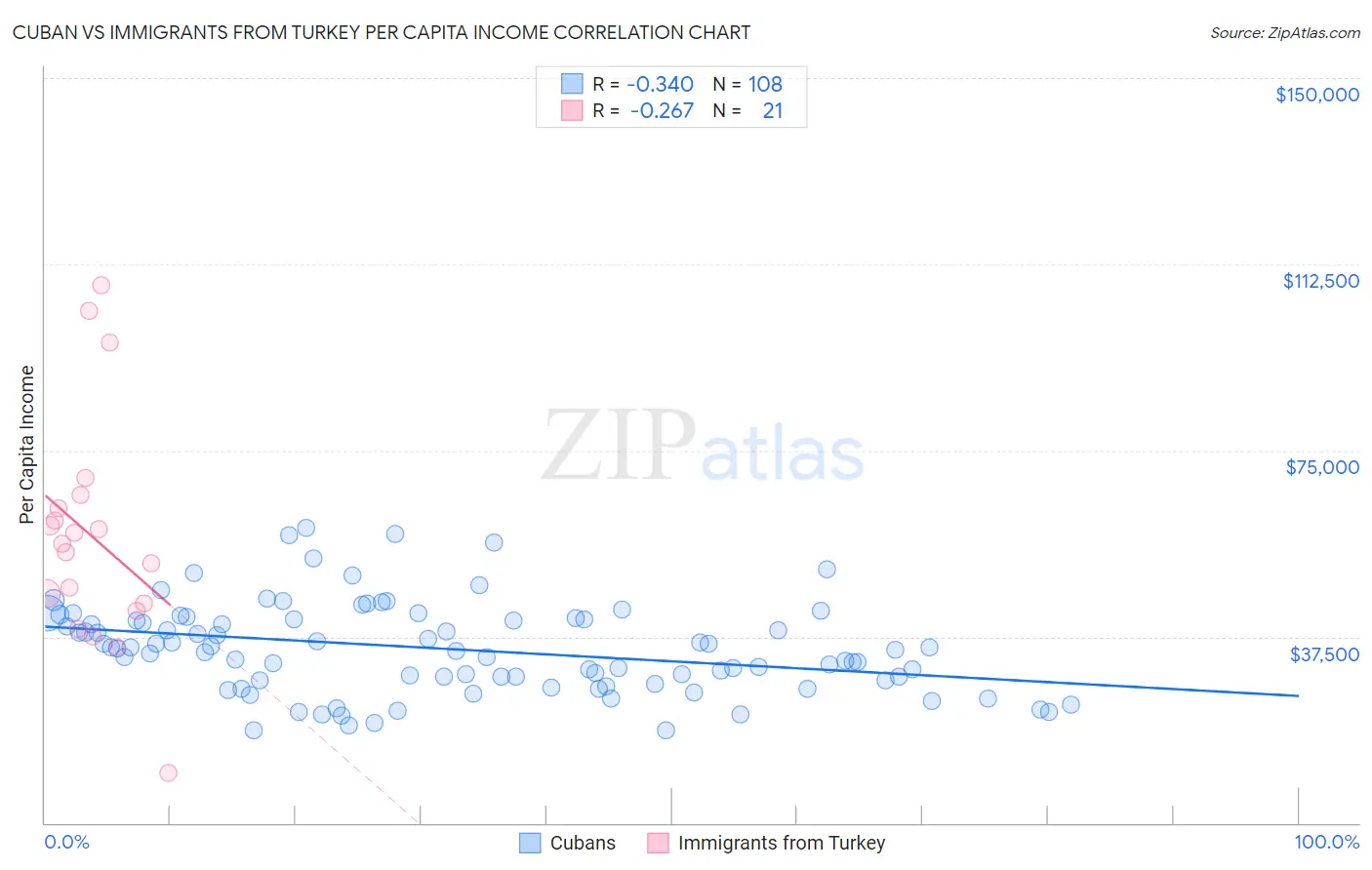 Cuban vs Immigrants from Turkey Per Capita Income