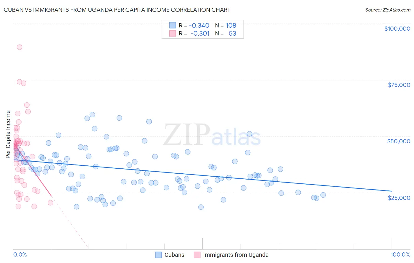 Cuban vs Immigrants from Uganda Per Capita Income
