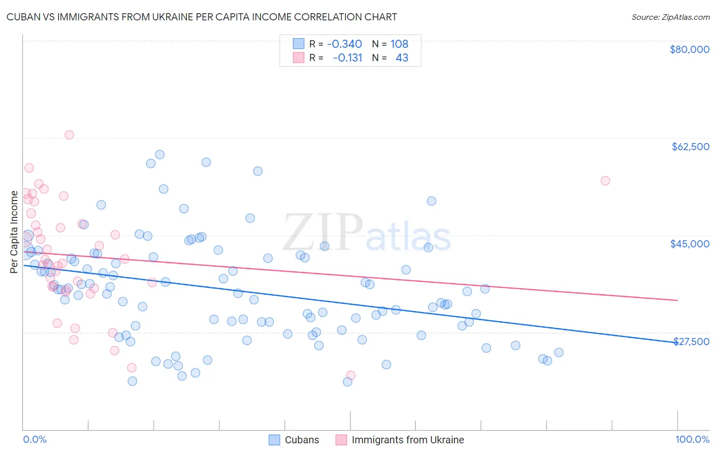 Cuban vs Immigrants from Ukraine Per Capita Income