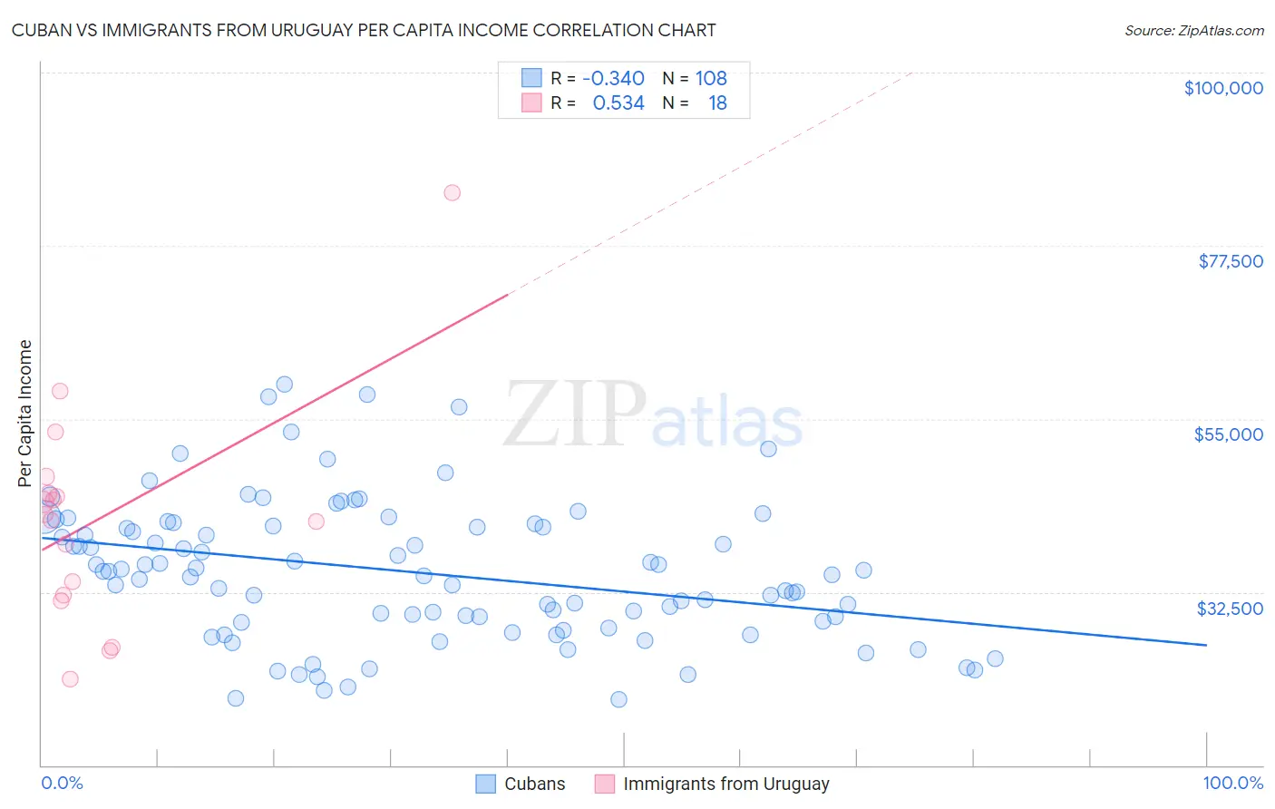 Cuban vs Immigrants from Uruguay Per Capita Income