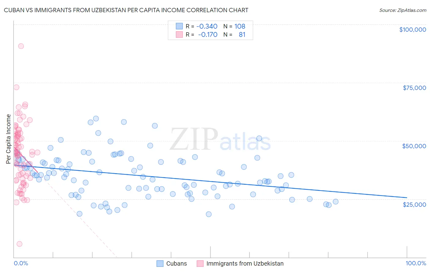 Cuban vs Immigrants from Uzbekistan Per Capita Income