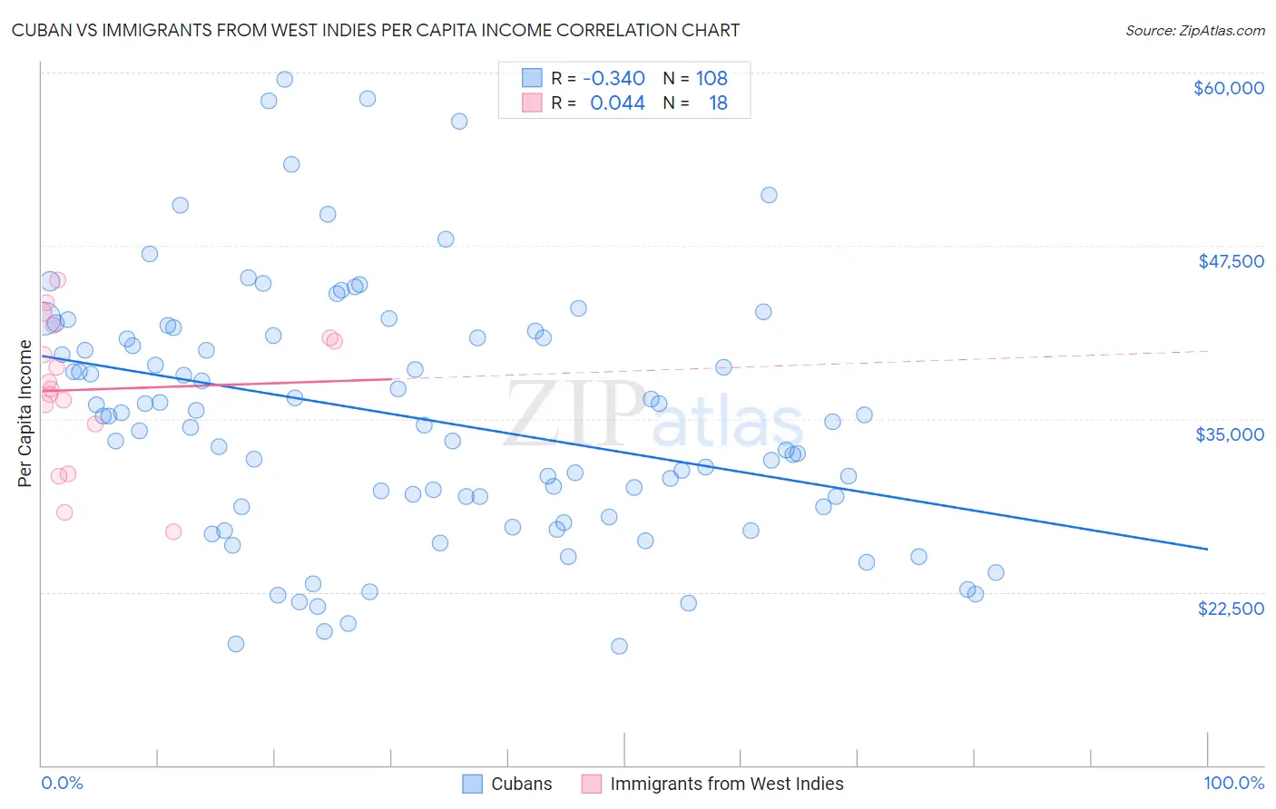 Cuban vs Immigrants from West Indies Per Capita Income