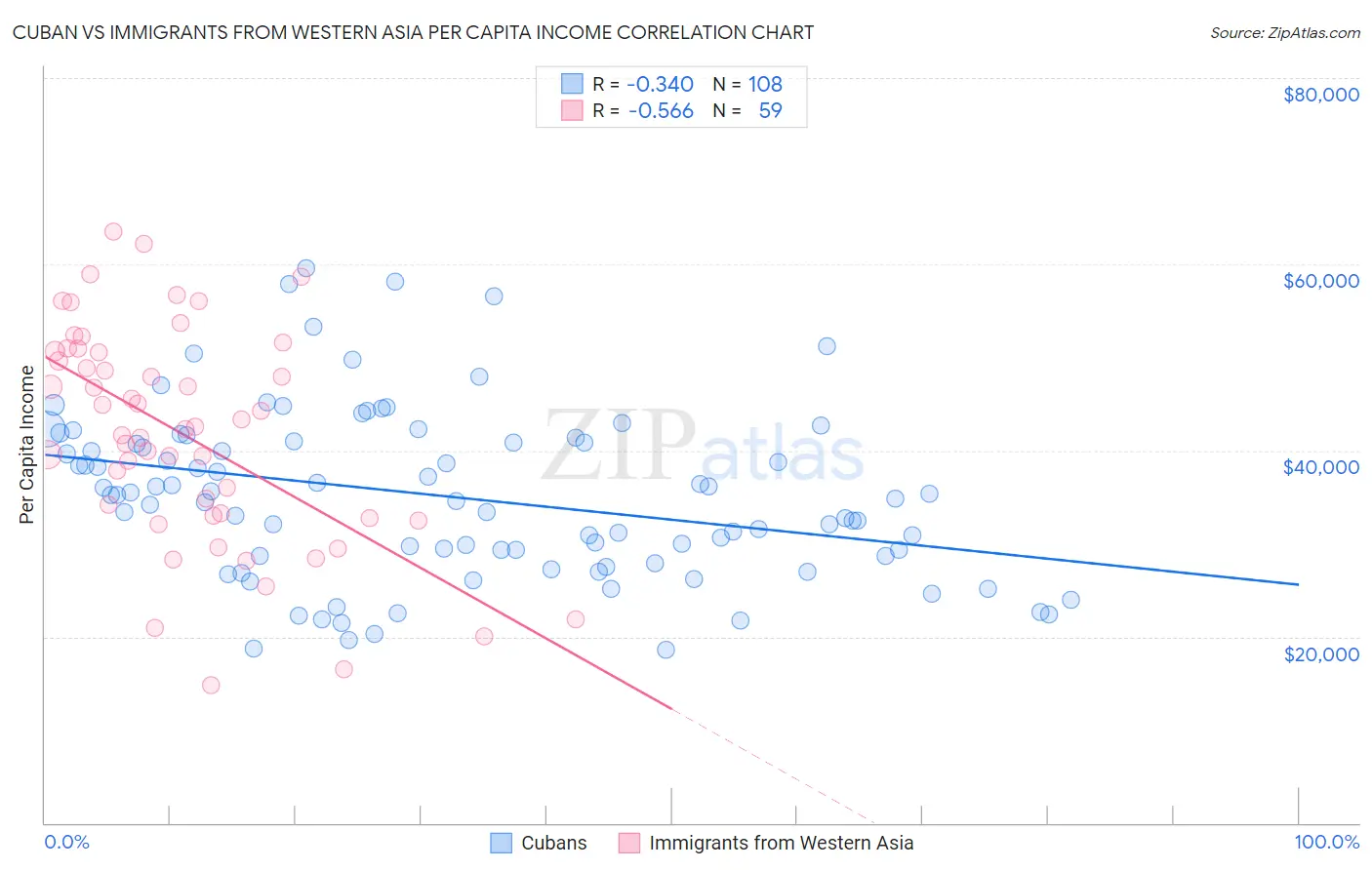Cuban vs Immigrants from Western Asia Per Capita Income