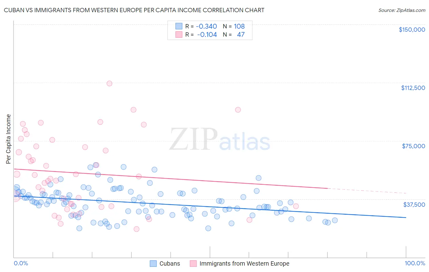 Cuban vs Immigrants from Western Europe Per Capita Income